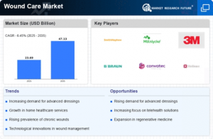 Wound Care Market Size Share