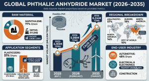Phthalic Anhydride Market (2026 - 2035)