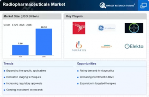 Radiopharmaceuticals Market Size share