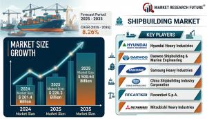 Shipbuilding Market