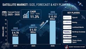 Satellite Market