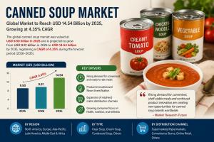 Canned Soup Market