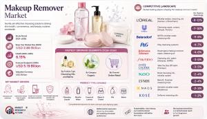 Makeup Remover Market