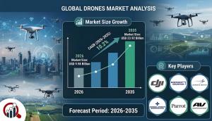 Drones Market