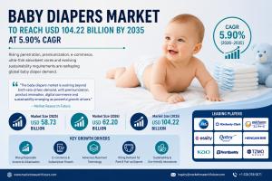 Baby Diapers Market