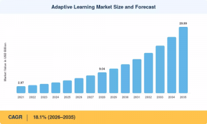 Adaptive Learning Market Size