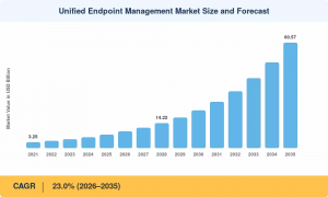 Unified Endpoint Management Market Size