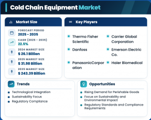 Cold Chain Equipment Market Forecast