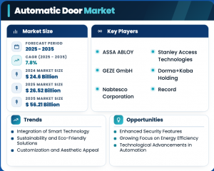 Automatic Door Market Size