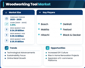 Woodworking Tool Market Growth