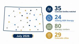 Visual representation of how many families got matched through the Special Needs Care Network Colorado for ABA therapies