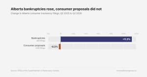 Bar chart showing Alberta consumer bankruptcies up 11.3 percent and consumer proposals down 0.3 percent, comparing Q2 2025 to Q2 2026.