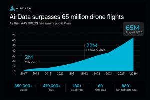 AirData surpasses 65 million flights before Part 108 finalizes