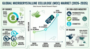 Microcrystalline Cellulose MCC Market (2026 - 2035)