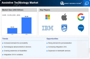 Assistive Technology Market Size