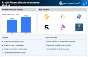 Brazil Pharmaceutical Industry Market Size