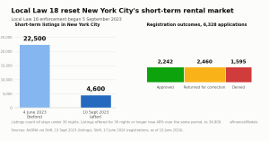 Two-panel chart: New York City short-term rental listings before and after Local Law 18 enforcement, and the split of 6,328 host registration applications into approved, returned for correction and denied.