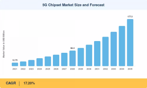 5G Chipset Market Size