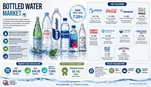 Bottled Water Market