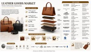Leather Goods Market