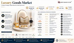 Luxury Goods Market