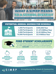 Infographic showing how SIMRP Health & Wellness™ can help school districts generate payroll tax savings, improve employee benefits and fund student scholarships.
