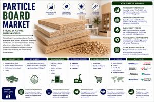 Particle Board Market