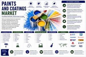 Paints Coatings Market (2026 - 2035)