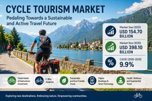 Cycle Tourism Market