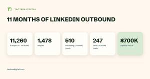 Tactera Digital 11-month LinkedIn outbound results showing 11,260 prospects, 1,478 replies, 510 MQLs, 247 SQLs and $700K pipeline