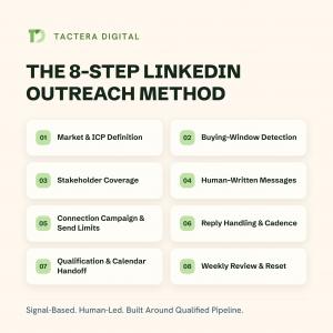 Tactera Digital 8-step LinkedIn outreach method covering ICP definition, buying-window detection, stakeholder targeting, human-written messaging, reply handling and qualification.