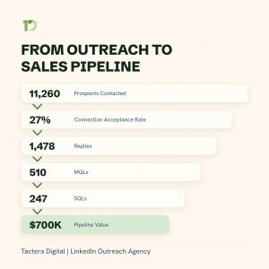 Tactera Digital LinkedIn outreach funnel showing 11,260 prospects progressing to 1,478 replies, 510 MQLs, 247 SQLs and $700K in pipeline.