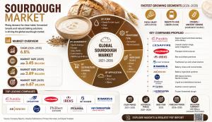 Sourdough Market