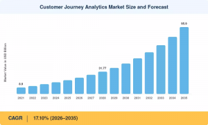 Customer Journey Analytics Market Size