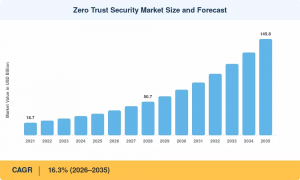 Zero Trust Security Market Size