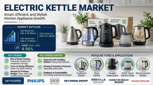 Electric Kettle Market