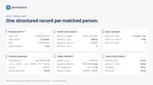 Each matched person returns as one structured record: identity and aliases, ranked phones and emails, associated addresses, the linked property, and compliance signals. Values shown are masked placeholders.