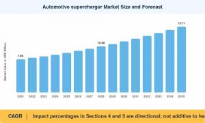 Automotive Supercharger Market