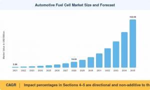 Automotive Fuel Cell Market