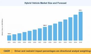 Hybrid Vehicle Market
