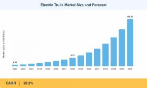 Electric Truck Market