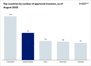 Panama Qualified Investor Visa applicants