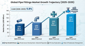 global pipe fittings market