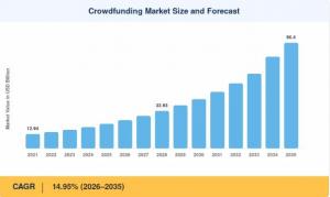 Crowdfunding Market Size