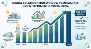 Solar Control Window Films Market