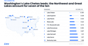 America’s cleanest and dirtiest lakes, ranked