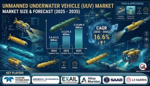 Unmanned Underwater Vehicle (UUV) Market