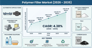 Polymer Filler Market (2026 - 2035)