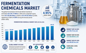 Fermentation Chemicals Market