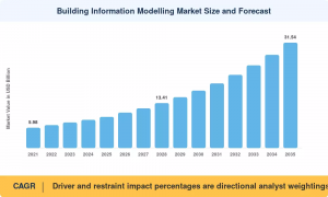 Building Information Modelling Market Size